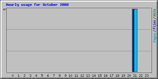 Hourly usage for October 2008